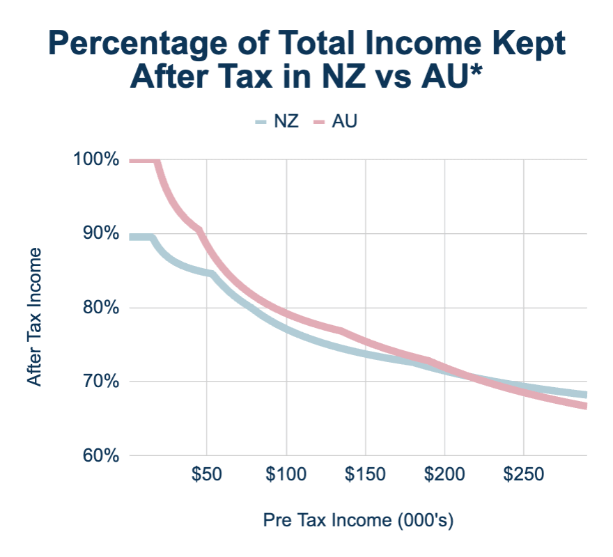 Line Graph with two lines representing the Percentage of Total Income Kept After Tax in NZ vs AU(compressed)