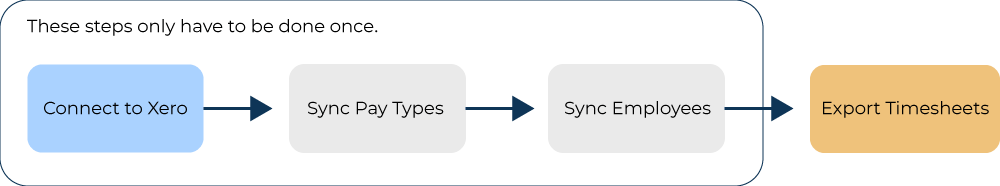 Four easy steps to set up your Timecloud and Xero integration. 1. Connect to Xero. 2. Sync pay types. 3. Sync employees. 4. Export timesheets.