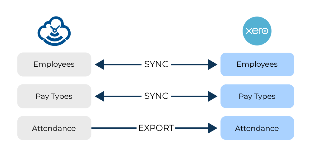 Timecloud plus Xero Integration Data FLow. Employees and Pay Types sync and Attendance can be exported from Timecloud to Xero