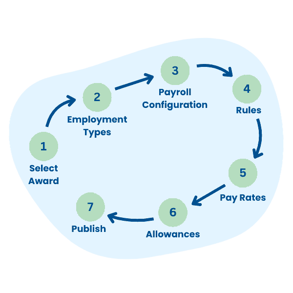 Modern Award, EBA and Collective Agreement process flow diagram with Timecloud